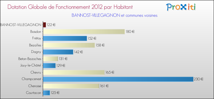 Montant des dotations globales de fonctionnement DGF par Habitant pour BANNOST-VILLEGAGNON et les communes proches Comparaison des des dotations globales de fonctionnement DGF par habitant pour BANNOST-VILLEGAGNON et les communes voisines