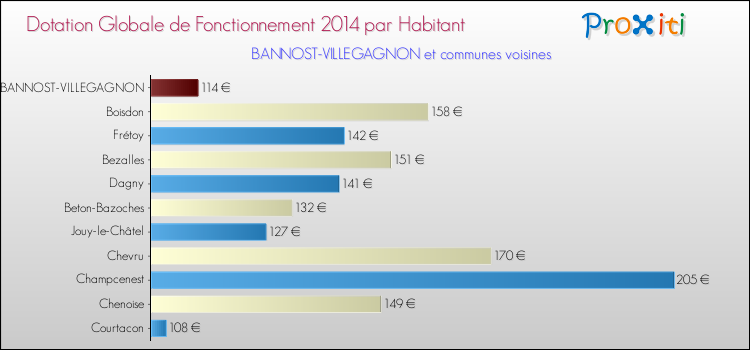 Montant des dotations globales de fonctionnement DGF par Habitant pour BANNOST-VILLEGAGNON et les communes proches en 2014. Comparaison des des dotations globales de fonctionnement DGF par habitant pour BANNOST-VILLEGAGNON et les communes voisines en 2014.