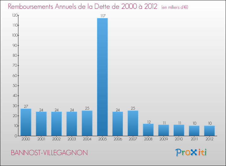 Evolution de l'annuité de la dette pour la commune de BANNOST-VILLEGAGNON de 2000 à 2012 Annuités de la dette pour BANNOST-VILLEGAGNON de 2000 à 2012