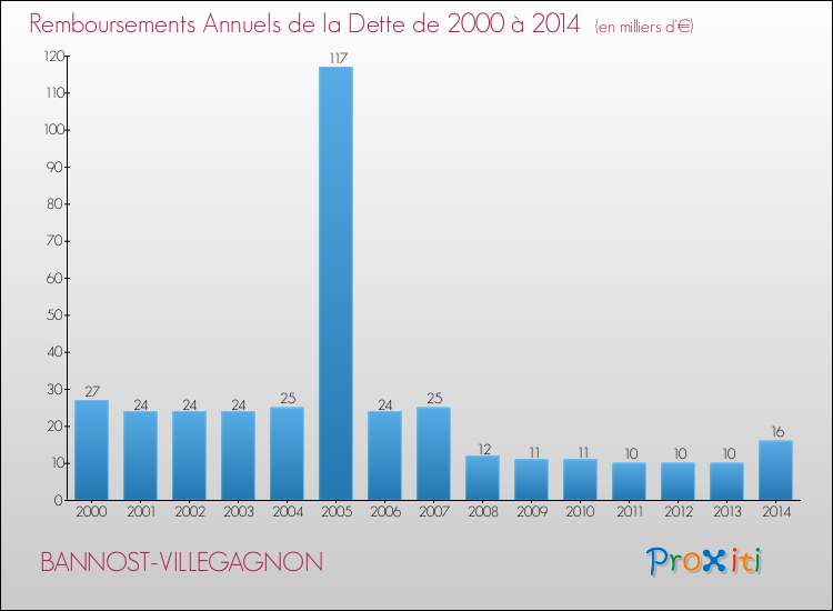 Evolution de l'annuité de la dette pour la commune de BANNOST-VILLEGAGNON de 2000 à 2014 Annuités de la dette pour BANNOST-VILLEGAGNON de 2000 à 2014