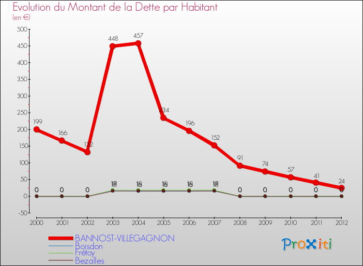 Evolution de la dette par habitant pour la commune de BANNOST-VILLEGAGNON et les communes proches de 2000 à 2012 Comparaison de la dette par habitant pour BANNOST-VILLEGAGNON et les communes voisines de 2000 à 2012