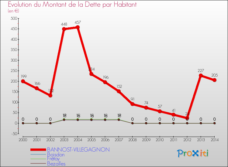 Evolution de la dette par habitant pour la commune de BANNOST-VILLEGAGNON et les communes proches de 2000 à 2014 Comparaison de la dette par habitant pour BANNOST-VILLEGAGNON et les communes voisines de 2000 à 2014
