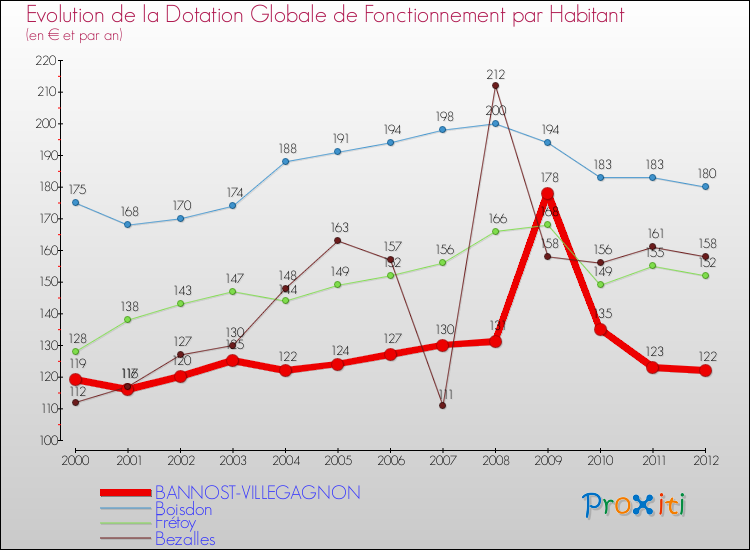 Evolution et montant de la dotation globale de fonctionnement par Habitant pour BANNOST-VILLEGAGNON et les communes proches Comparaison des dotations globales de fonctionnement par habitant pour BANNOST-VILLEGAGNON et les communes voisines