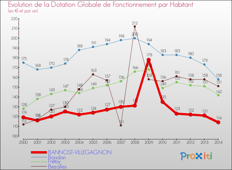 Evolution et montant de la dotation globale de fonctionnement par Habitant pour BANNOST-VILLEGAGNON et les communes proches de 2000 à 2014. Comparaison des dotations globales de fonctionnement par habitant pour BANNOST-VILLEGAGNON et les communes voisines de 2000 à 2014.