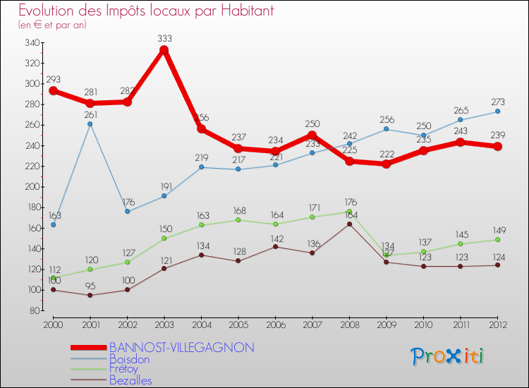 Evolution et montant des impôts locaux par Habitant pour BANNOST-VILLEGAGNON et les communes proches Comparaison des impôts locaux par habitant pour BANNOST-VILLEGAGNON et les communes voisines