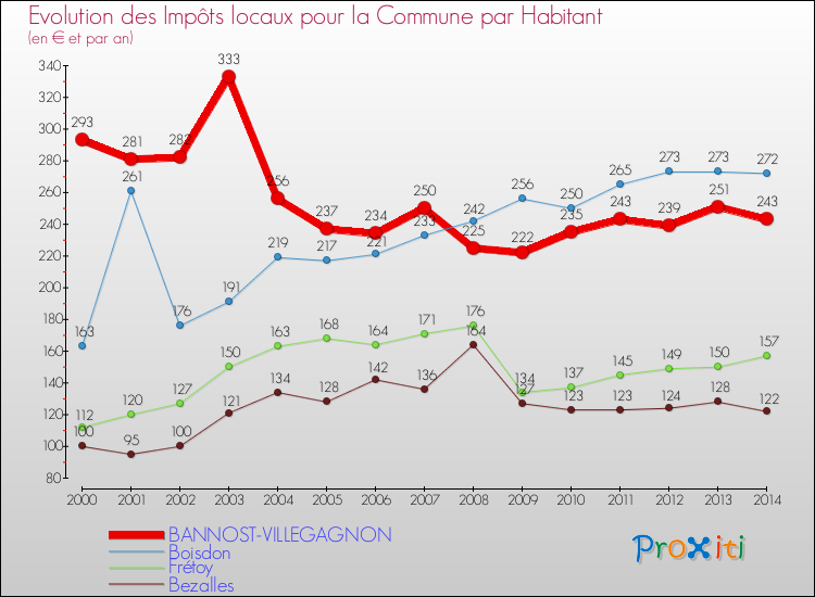 Evolution et montant des impôts locaux par Habitant pour BANNOST-VILLEGAGNON et les communes proches de 2000 à 2014 Comparaison des impôts locaux par habitant pour BANNOST-VILLEGAGNON et les communes voisines de 2000 à 2014