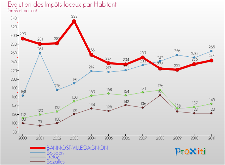 Evolution et montant des impôts locaux par Habitant pour BANNOST-VILLEGAGNON et les communes proches Comparaison des impôts locaux par habitant pour BANNOST-VILLEGAGNON et les communes voisines