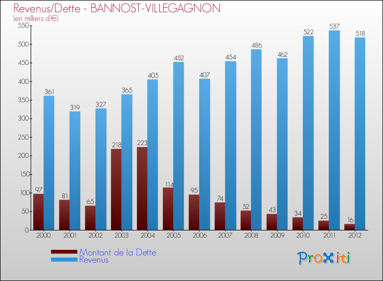 Evolution comparée de la dette et des revenus pour la commune de BANNOST-VILLEGAGNON de 2000 à 2012 Comparaison de la dette et des revenus pour BANNOST-VILLEGAGNON de 2000 à 2012
