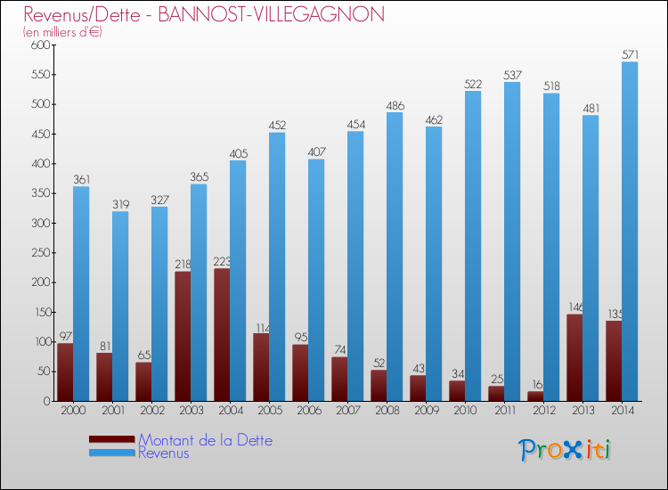 Evolution comparée de la dette et des revenus pour la commune de BANNOST-VILLEGAGNON de 2000 à 2014 Comparaison de la dette et des revenus pour BANNOST-VILLEGAGNON de 2000 à 2014
