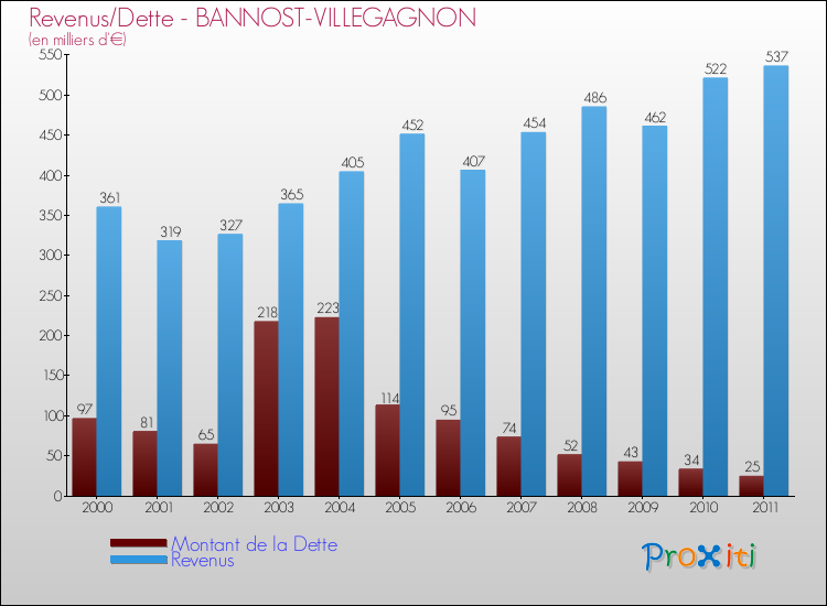 Evolution comparée de la dette et des revenus pour la commune de BANNOST-VILLEGAGNON de 2000 à 2011 Comparaison de la dette et des revenus pour BANNOST-VILLEGAGNON de 2000 à 2011