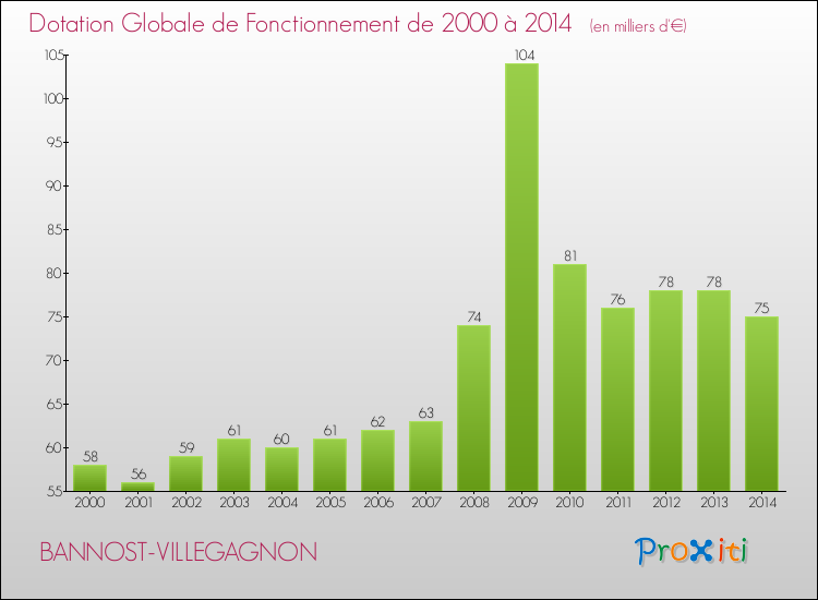 Evolution du montant de la Dotation Globale de Fonctionnement pour la commune de BANNOST-VILLEGAGNON de 2000 à 2014 Evolution du montant de la Dotation Globale de Fonctionnement pour BANNOST-VILLEGAGNON de 2000 à 2014