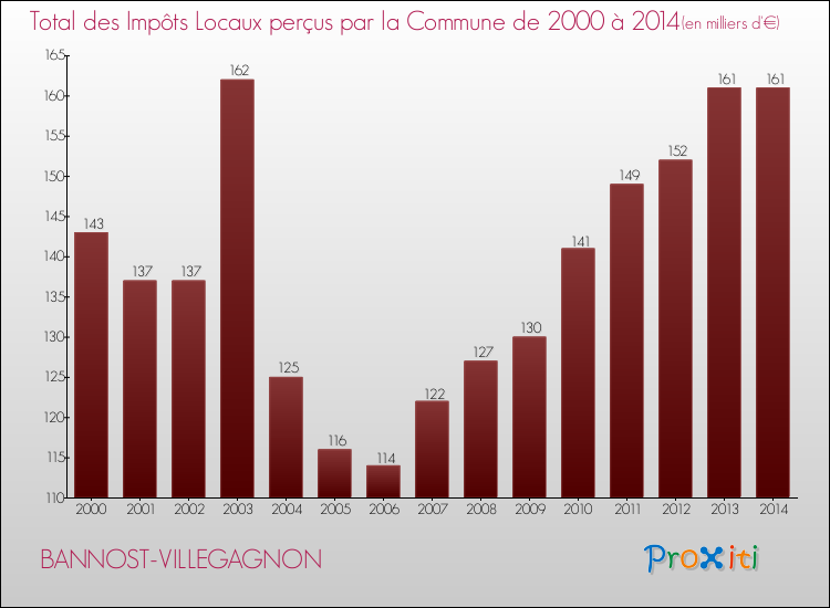 Evolution des Impôts Locaux pour la commune de BANNOST-VILLEGAGNON de 2000 à 2014 Evolution des Impôts Locaux pour BANNOST-VILLEGAGNON de 2000 à 2014
