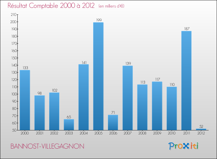 Evolution du résultat comptable pour la commune de BANNOST-VILLEGAGNON de 2000 à 2012 Evolution du résultat comptable pour BANNOST-VILLEGAGNON de 2000 à 2012