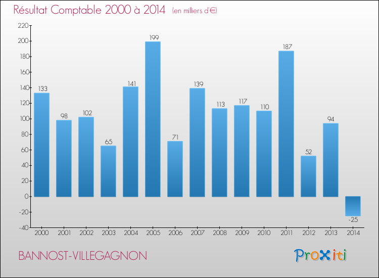 Evolution du résultat comptable pour la commune de BANNOST-VILLEGAGNON de 2000 à 2014 Evolution du résultat comptable pour BANNOST-VILLEGAGNON de 2000 à 2014