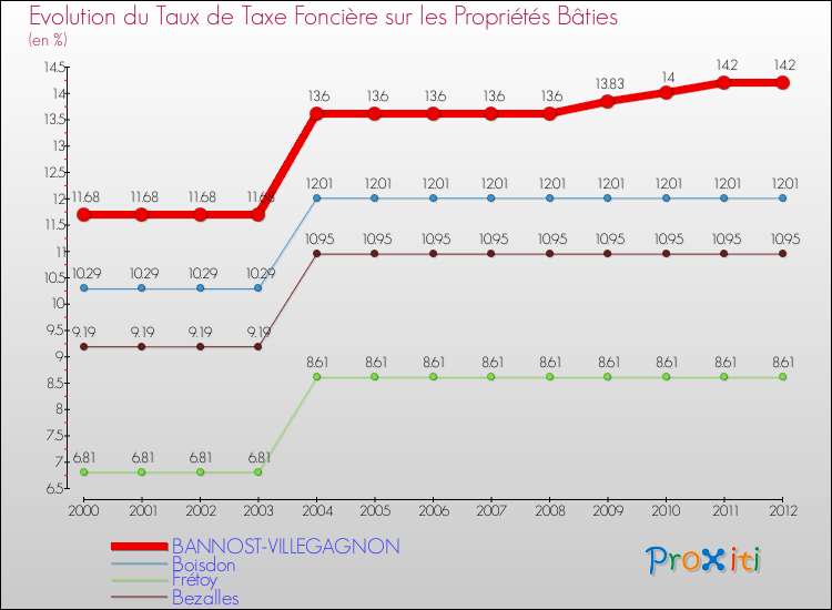 Evolution du taux de la taxe foncière sur le bati pour BANNOST-VILLEGAGNON et les communes proches de 2000 à 2012 Comparaison des taux de taxe foncière sur le bati pour BANNOST-VILLEGAGNON et les communes voisines de 2000 à 2012