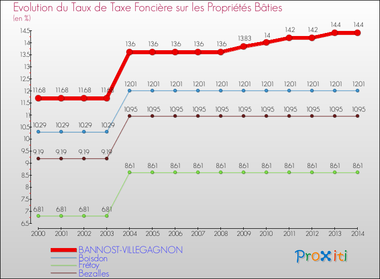 Evolution du taux de la taxe foncière sur le bati pour BANNOST-VILLEGAGNON et les communes proches de 2000 à 2014 Comparaison des taux de taxe foncière sur le bati pour BANNOST-VILLEGAGNON et les communes voisines de 2000 à 2014
