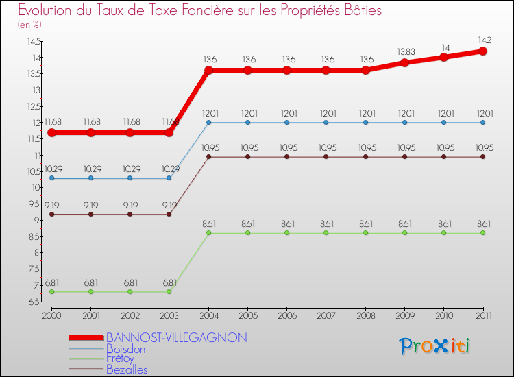 Evolution du taux de la taxe foncière sur le bati pour BANNOST-VILLEGAGNON et les communes proches Comparaison des taux de taxe foncière sur le bati pour BANNOST-VILLEGAGNON et les communes voisines