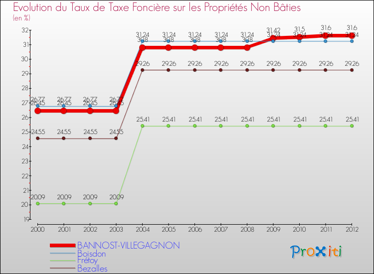 Evolution du taux de la taxe foncière sur les immeubles et terrains non batis pour BANNOST-VILLEGAGNON et les communes proches de 2000 à 2012 Comparaison des taux de la taxe foncière sur les immeubles et terrains non batis pour BANNOST-VILLEGAGNON et les communes voisines de 2000 à 2012