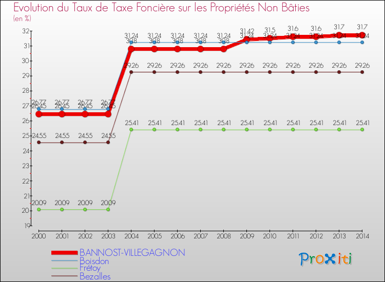 Evolution du taux de la taxe foncière sur les immeubles et terrains non batis pour BANNOST-VILLEGAGNON et les communes proches de 2000 à 2014 Comparaison des taux de la taxe foncière sur les immeubles et terrains non batis pour BANNOST-VILLEGAGNON et les communes voisines de 2000 à 2014
