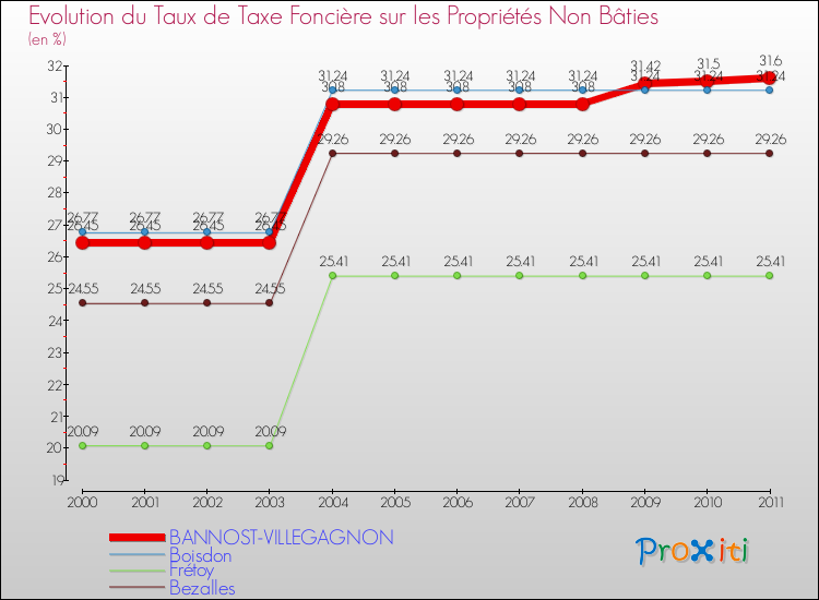 Evolution du taux de la taxe foncière sur les immeubles et terrains non batis pour BANNOST-VILLEGAGNON et les communes proches Comparaison des taux de la taxe foncière sur les immeubles et terrains non batis pour BANNOST-VILLEGAGNON et les communes voisines