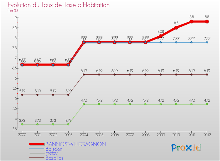 Evolution du taux de la taxe d'habitation pour BANNOST-VILLEGAGNON et les communes proches Comparaison des taux de la taxe d'habitation pour BANNOST-VILLEGAGNON et les communes voisines