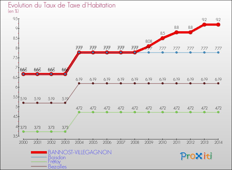 Evolution du taux de la taxe d'habitation pour BANNOST-VILLEGAGNON et les communes proches de 2000 à 2014 Comparaison des taux de la taxe d'habitation pour BANNOST-VILLEGAGNON et les communes voisines de 2000 à 2014