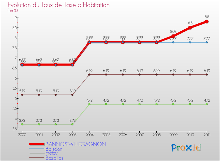 Evolution du taux de la taxe d'habitation pour BANNOST-VILLEGAGNON et les communes proches Comparaison des taux de la taxe d'habitation pour BANNOST-VILLEGAGNON et les communes voisines