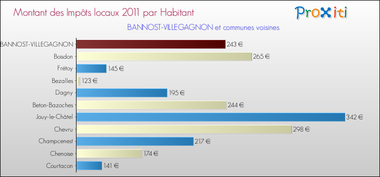 Montant des impôts locaux par Habitant pour BANNOST-VILLEGAGNON et les communes proches Comparaison des impôts locaux par habitant pour BANNOST-VILLEGAGNON et les communes voisines