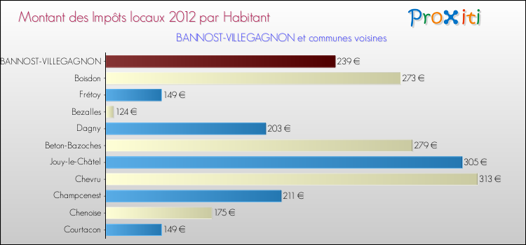 Montant des impôts locaux par Habitant pour BANNOST-VILLEGAGNON et les communes proches Comparaison des impôts locaux par habitant pour BANNOST-VILLEGAGNON et les communes voisines