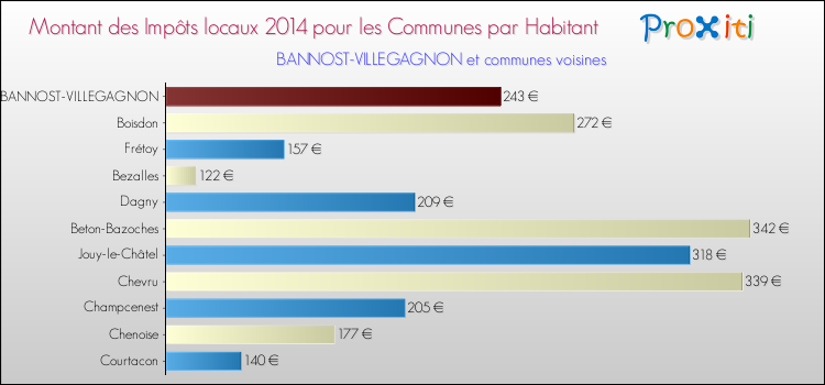 Montant des impôts locaux par Habitant pour BANNOST-VILLEGAGNON et les communes proches en 2014 Comparaison des impôts locaux par habitant pour BANNOST-VILLEGAGNON et les communes voisines en 2014