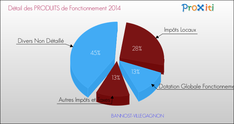 Décomposition du Budget de Fonctionnement 2014 de la commune de BANNOST-VILLEGAGNON Budget de Fonctionnement 2014 pour la commune de BANNOST-VILLEGAGNON