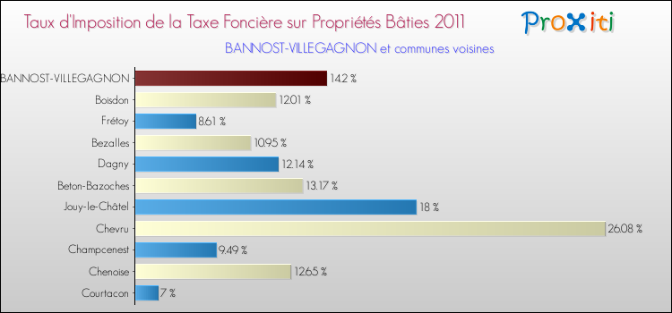 Taux d'imposition de la taxe foncière sur le bati 2011 pour BANNOST-VILLEGAGNON et les communes proches Comparaison des taux d'imposition de la taxe foncière sur le bati 2011 pour BANNOST-VILLEGAGNON et les communes voisines