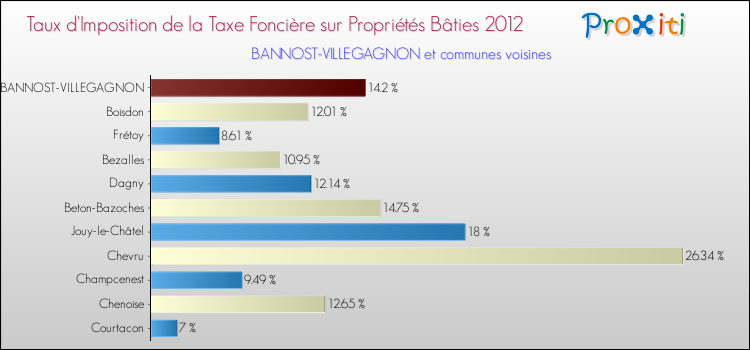 Taux d'imposition de la taxe foncière sur le bati 2012 pour BANNOST-VILLEGAGNON et les communes proches Comparaison des taux d'imposition de la taxe foncière sur le bati 2012 pour BANNOST-VILLEGAGNON et les communes voisines