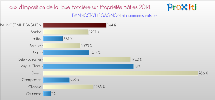 Taux d'imposition de la taxe foncière sur le bati 2014 pour BANNOST-VILLEGAGNON et les communes proches Comparaison des taux d'imposition de la taxe foncière sur le bati 2014 pour BANNOST-VILLEGAGNON et les communes voisines