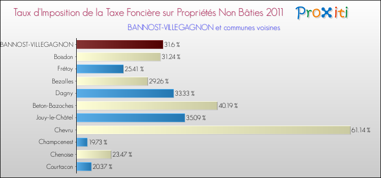 Taux d'imposition de la taxe foncière sur les immeubles et terrains non batis 2011 pour BANNOST-VILLEGAGNON et les communes proches Comparaison des taux d'imposition de la taxe foncière sur les immeubles et terrains non batis 2011 pour BANNOST-VILLEGAGNON et les communes voisines