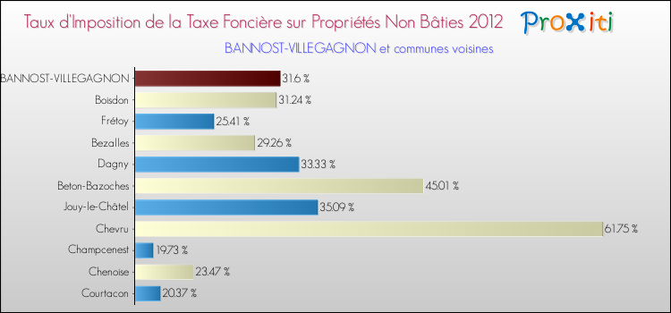 Taux d'imposition de la taxe foncière sur les immeubles et terrains non batis 2012 pour BANNOST-VILLEGAGNON et les communes proches Comparaison des taux d'imposition de la taxe foncière sur les immeubles et terrains non batis 2012 pour BANNOST-VILLEGAGNON et les communes voisines