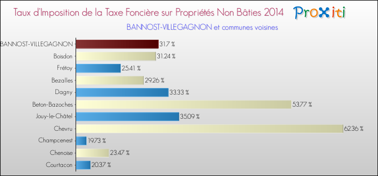 Taux d'imposition de la taxe foncière sur les immeubles et terrains non batis 2014 pour BANNOST-VILLEGAGNON et les communes proches Comparaison des taux d'imposition de la taxe foncière sur les immeubles et terrains non batis 2014 pour BANNOST-VILLEGAGNON et les communes voisines