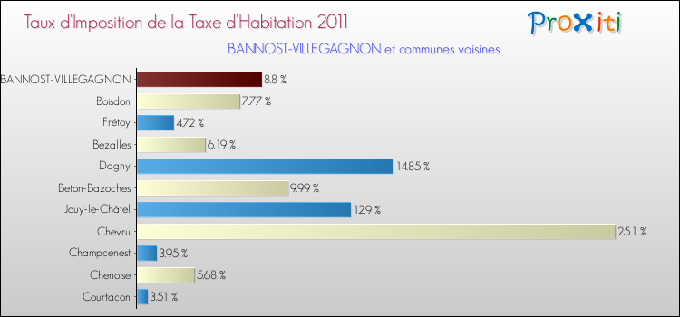 Taux d'imposition de la taxe d'habitation 2011 pour BANNOST-VILLEGAGNON et les communes proches Comparaison des taux d'imposition de la taxe d'habitation 2011 pour BANNOST-VILLEGAGNON et les communes voisines
