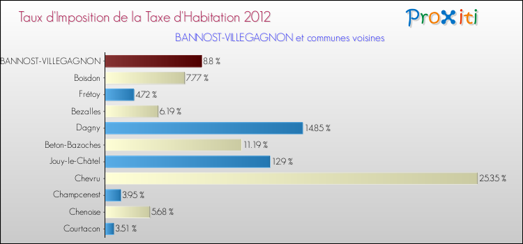 Taux d'imposition de la taxe d'habitation 2012 pour BANNOST-VILLEGAGNON et les communes proches Comparaison des taux d'imposition de la taxe d'habitation 2012 pour BANNOST-VILLEGAGNON et les communes voisines