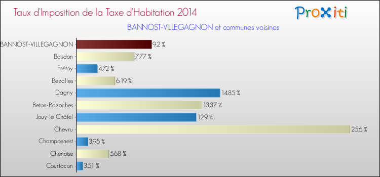 Taux d'imposition de la taxe d'habitation 2014 pour BANNOST-VILLEGAGNON et les communes proches Comparaison des taux d'imposition de la taxe d'habitation 2014 pour BANNOST-VILLEGAGNON et les communes voisines