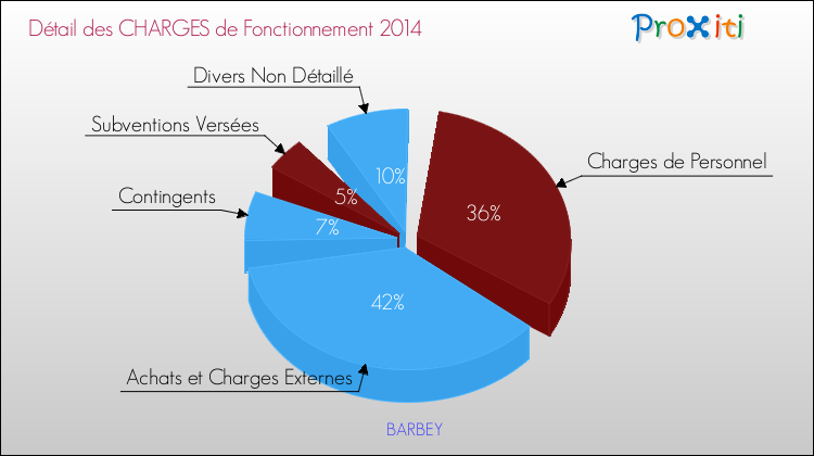 Décomposition des Charges de Fonctionnement 2014 de la commune de BARBEY Charges de Fonctionnement 2014 pour la commune de BARBEY