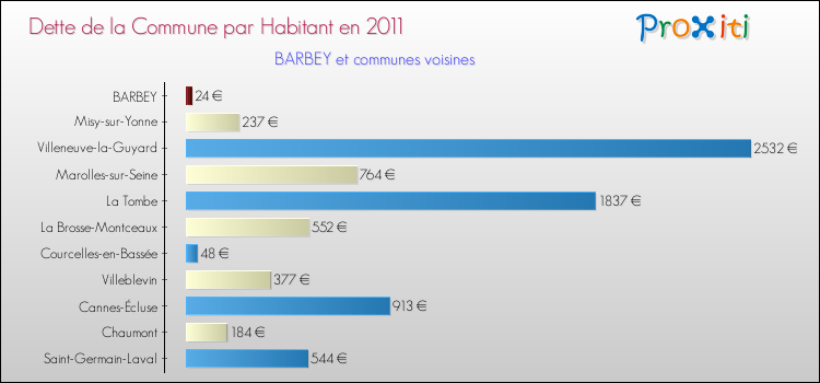Dette par habitant de la commune en 2011 pour BARBEY et les communes proches Comparaison de la dette par habitant de la commune en 2011 pour BARBEY et les communes voisines
