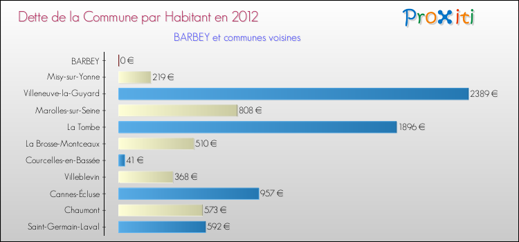 Dette par habitant de la commune en 2012 pour BARBEY et les communes proches Comparaison de la dette par habitant de la commune en 2012 pour BARBEY et les communes voisines