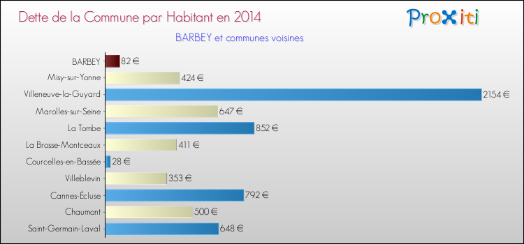 Dette par habitant de la commune en 2014 pour BARBEY et les communes proches Comparaison de la dette par habitant de la commune en 2014 pour BARBEY et les communes voisines