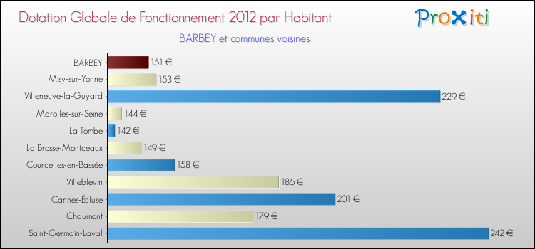 Montant des dotations globales de fonctionnement DGF par Habitant pour BARBEY et les communes proches Comparaison des des dotations globales de fonctionnement DGF par habitant pour BARBEY et les communes voisines