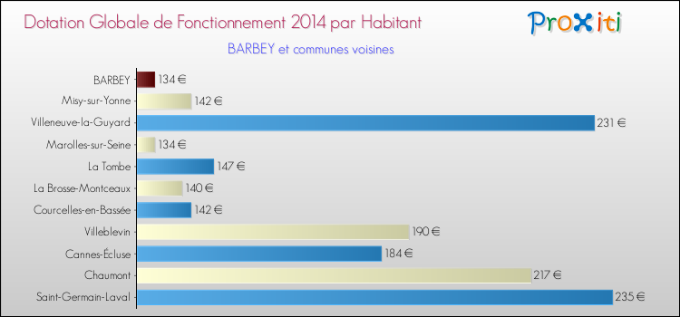 Montant des dotations globales de fonctionnement DGF par Habitant pour BARBEY et les communes proches en 2014. Comparaison des des dotations globales de fonctionnement DGF par habitant pour BARBEY et les communes voisines en 2014.