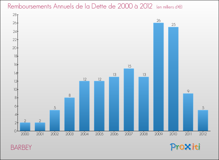 Evolution de l'annuité de la dette pour la commune de BARBEY de 2000 à 2012 Annuités de la dette pour BARBEY de 2000 à 2012