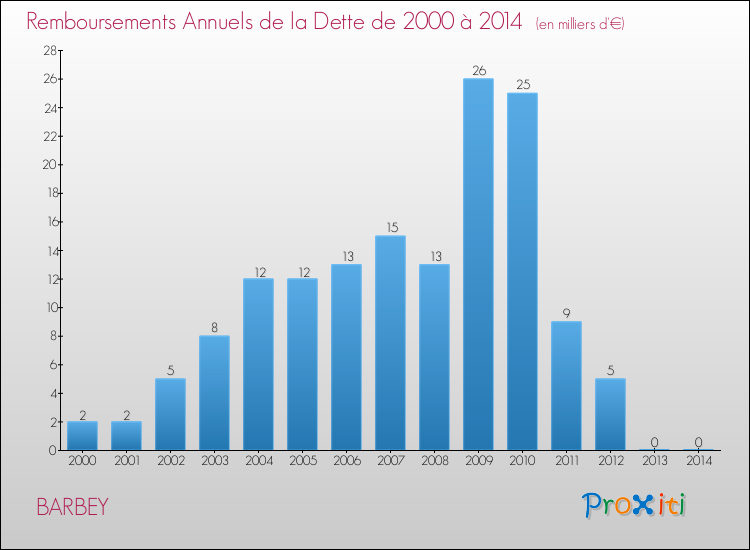 Evolution de l'annuité de la dette pour la commune de BARBEY de 2000 à 2014 Annuités de la dette pour BARBEY de 2000 à 2014