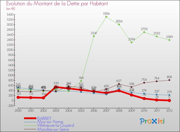 Evolution de la dette par habitant pour la commune de BARBEY et les communes proches de 2000 à 2012 Comparaison de la dette par habitant pour BARBEY et les communes voisines de 2000 à 2012