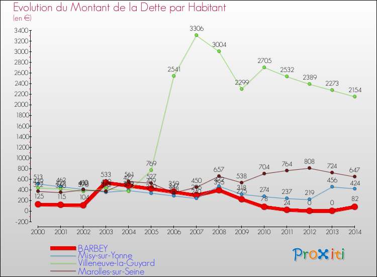Evolution de la dette par habitant pour la commune de BARBEY et les communes proches de 2000 à 2014 Comparaison de la dette par habitant pour BARBEY et les communes voisines de 2000 à 2014